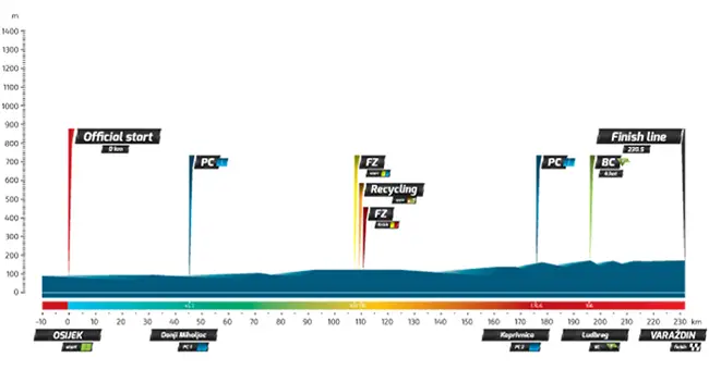 Tour de Croatie 2016 etape 1 - profil