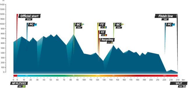 Tour de Croatie 2016 etape 2 - profil