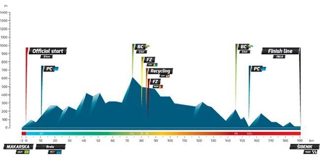 Tour de Croatie 2016 etape 3 - profil