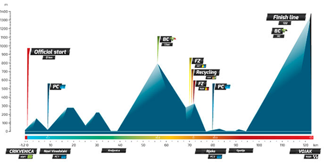 Tour de Croatie 2016 etape 4 - profil