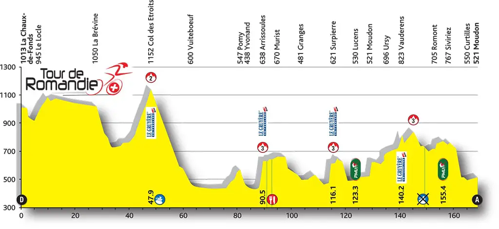 Tour de Romandie 2016 etape 1 - profil