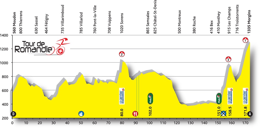 Tour de Romandie 2016 etape 2 - profil