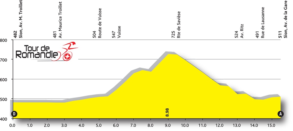 Tour de Romandie 2016 etape 3 - profil