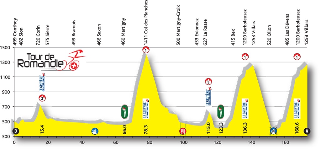 Tour de Romandie 2016 etape 4 - profil
