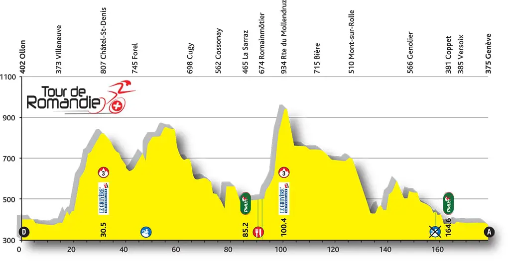 Tour de Romandie 2016 etape 5 - profil