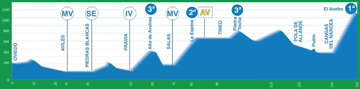 Tour des Asturies 2016 etape 1 - profil