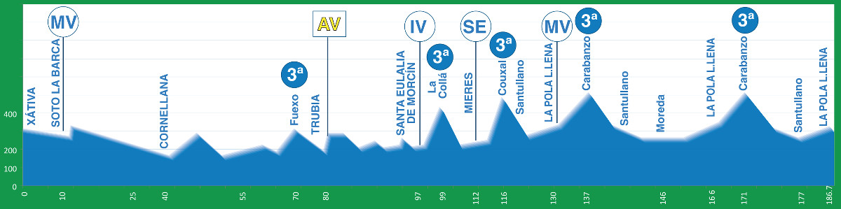 Tour des Asturies 2016 etape 2 - profil