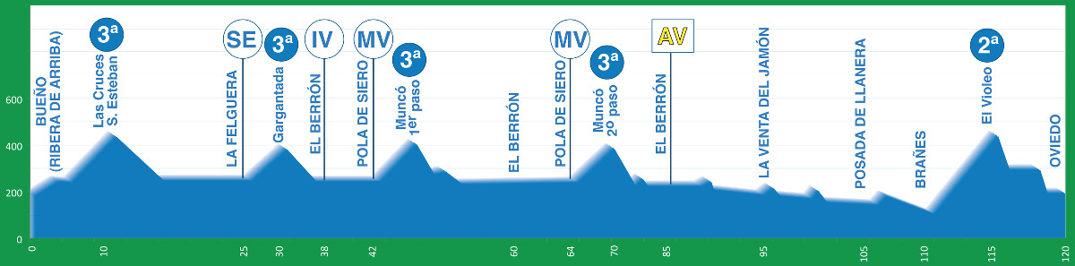 Tour des Asturies 2016 etape 3 - profil