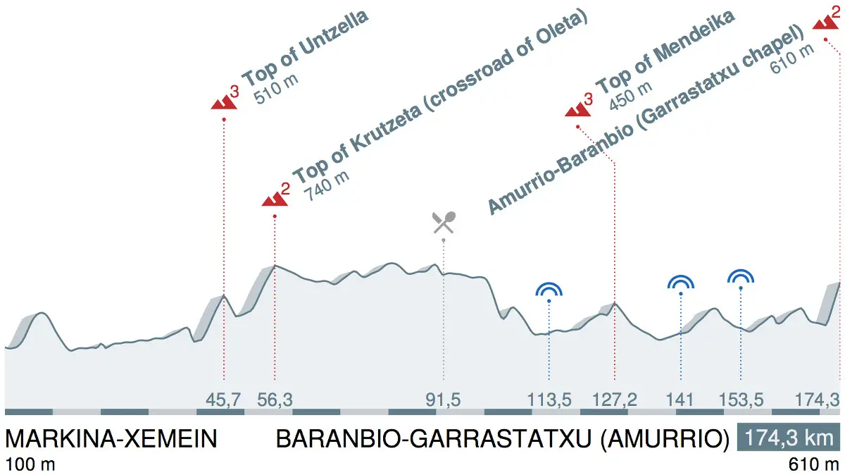 Tour du Pays basque 2016 etape 2 - profil