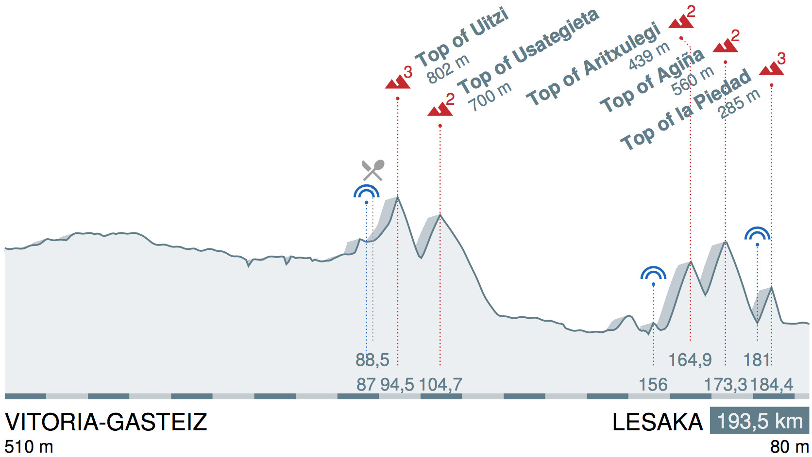 Tour du Pays basque 2016 etape 3 - profil