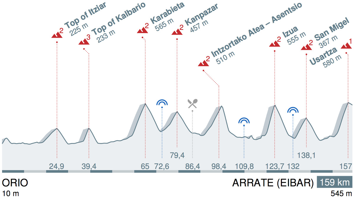 Tour du Pays basque 2016 etape 5 - profil