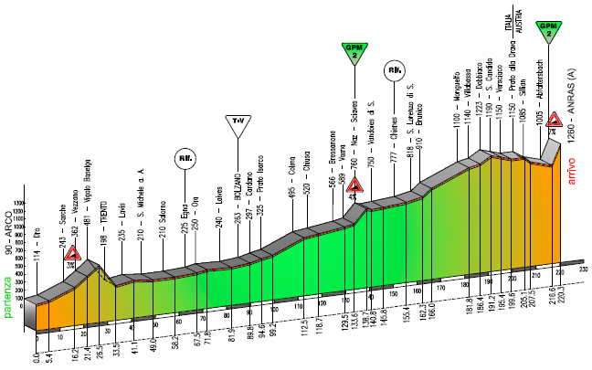Tour du Trentin 2016 etape 2 - profil