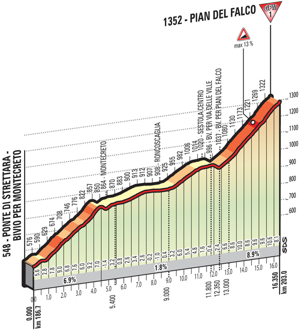 Giro 2016 - profil Pian del Falco