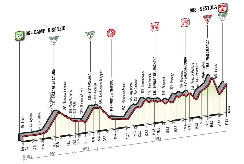 Giro Italia 2016 etape 10 - profil