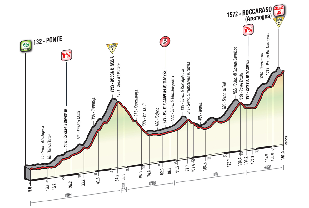 Giro Italia 2016 etape 6 - profil