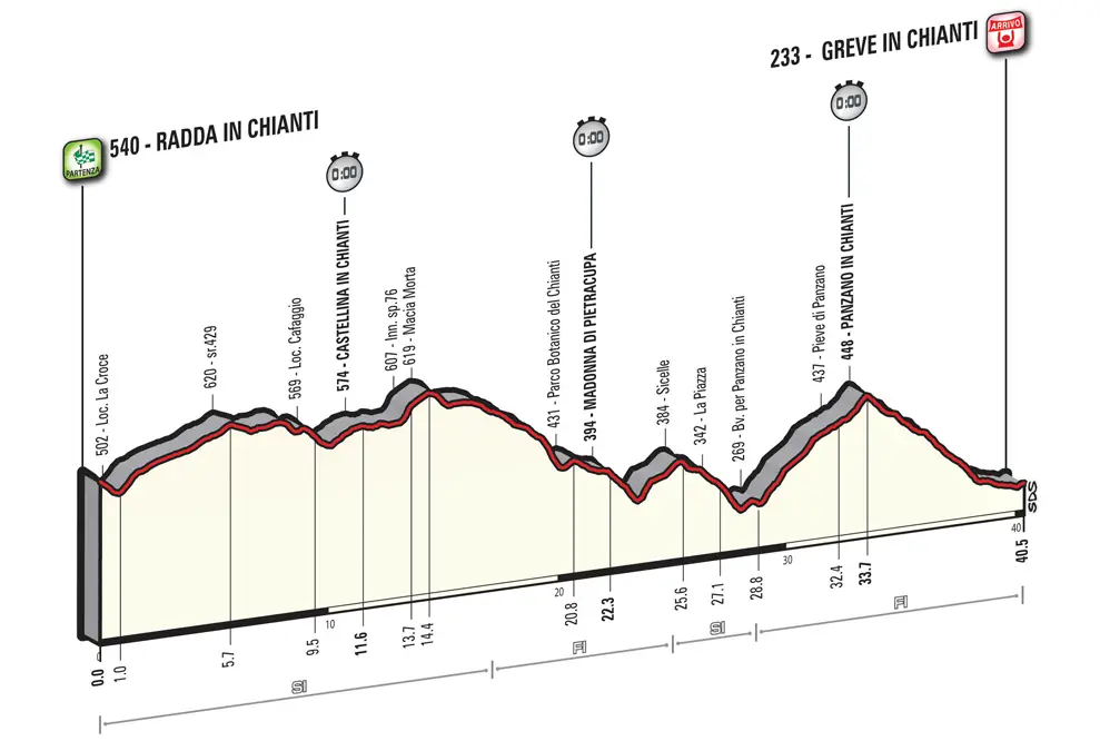Giro Italia 2016 etape 9 - profil