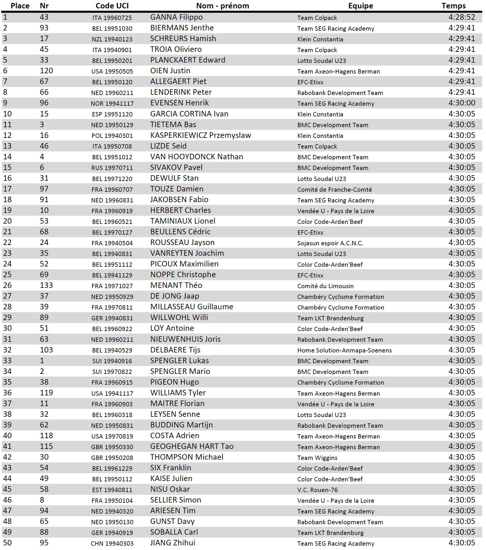 Paris-Roubaix Espoirs 2016 - classement 1
