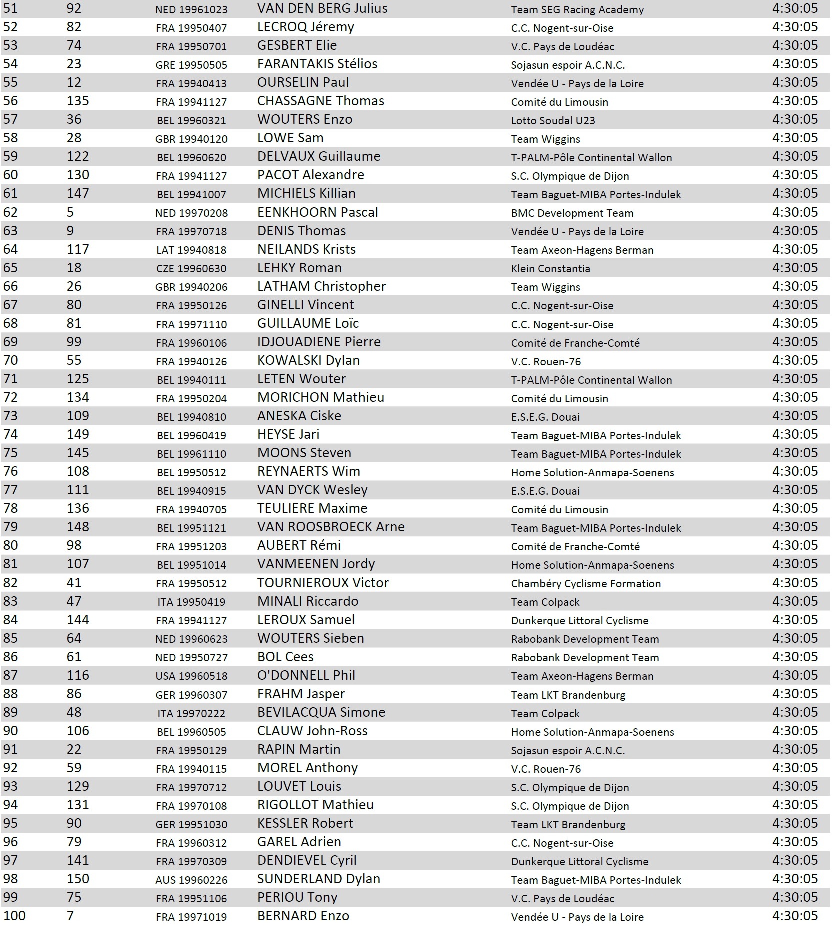 Paris-Roubaix Espoirs 2016 - classement 2