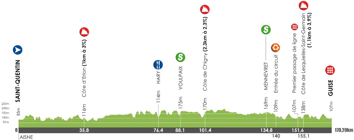Tour de Picardie 2016 etape 3 - profil