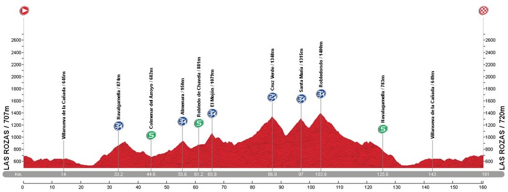 Tour de la communaute de Madrid 2016 etape 1 - profil