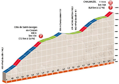Criterium du Dauphine 2016 etape 2 - profil final