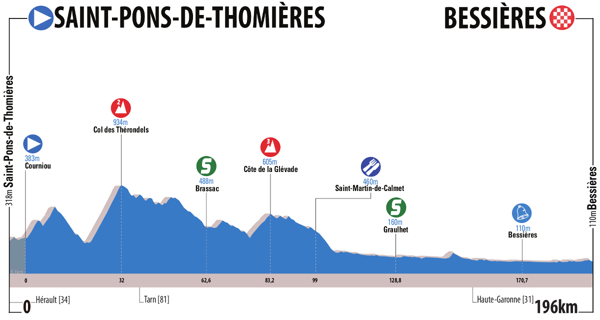 Route du Sud 2016 etape 1 - profil