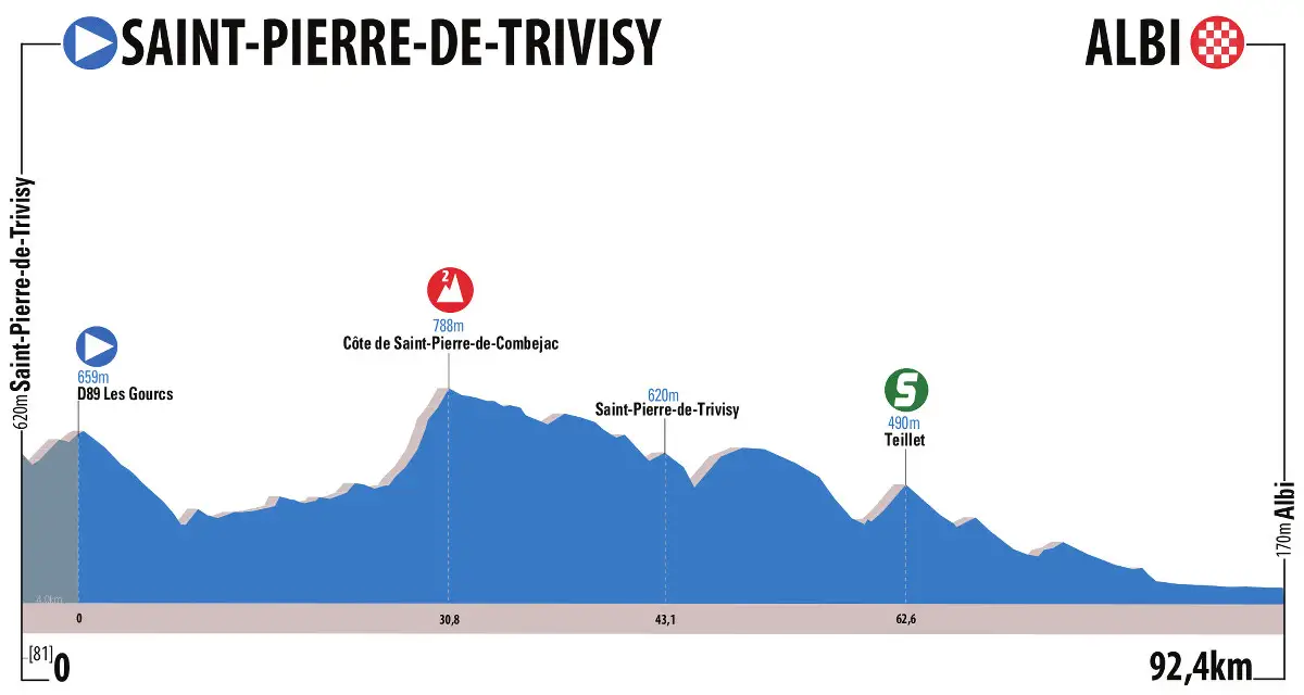 Route du Sud 2016 etape 2 - profil