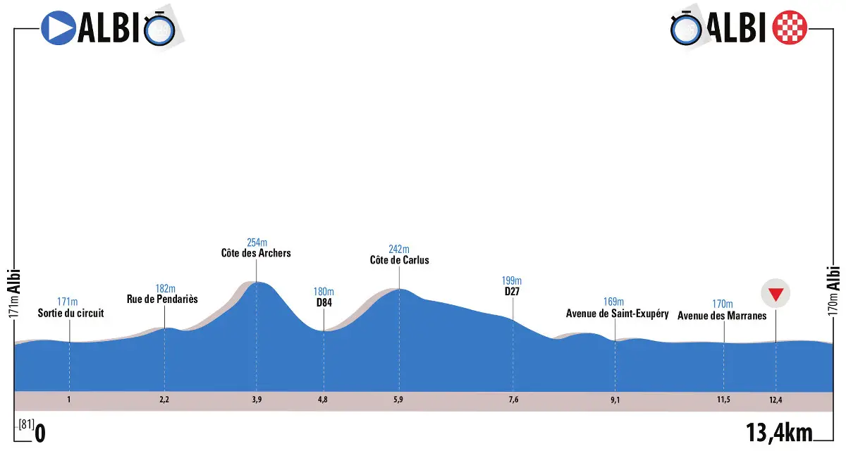Route du Sud 2016 etape 3 - profil