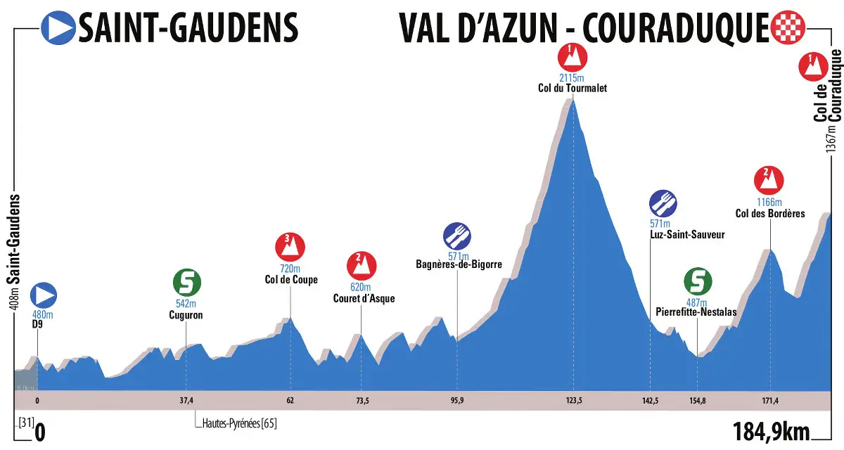 Route du Sud 2016 etape 4 - profil