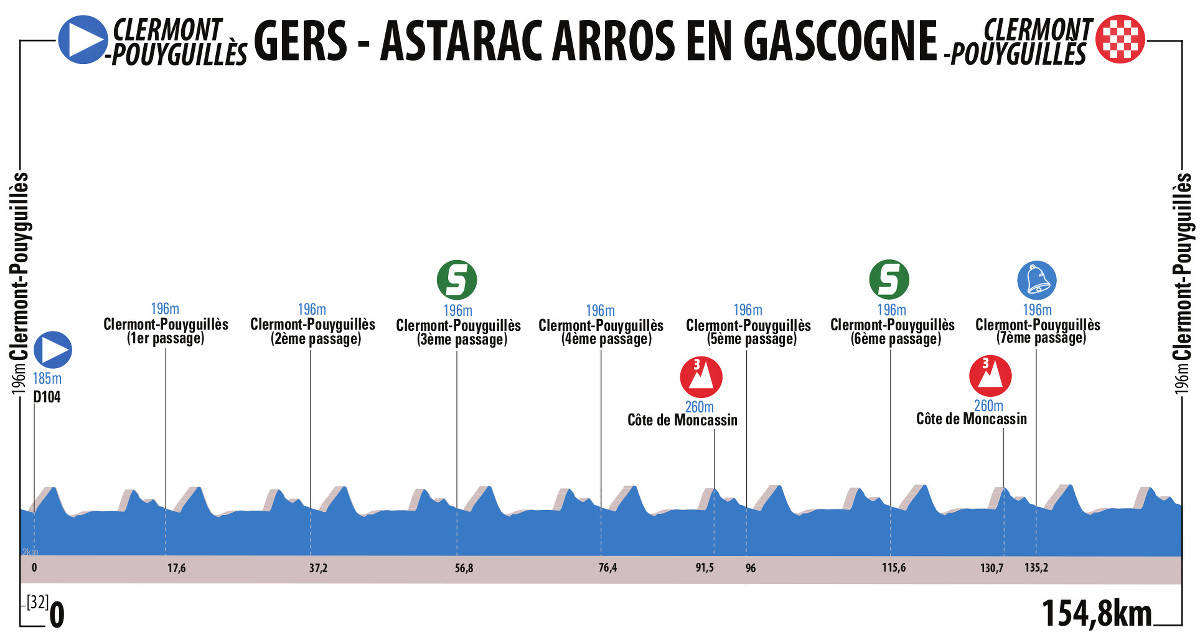 Route du Sud 2016 etape 5 - profil