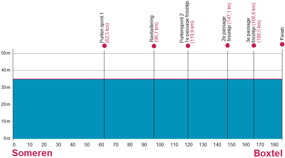 Ster ZLM Toer 2016 etape 5 - profil