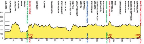 Tour de Luxembourg 2016 etape 2 - profil