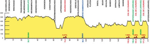 Tour de Luxembourg 2016 etape 3 - profil