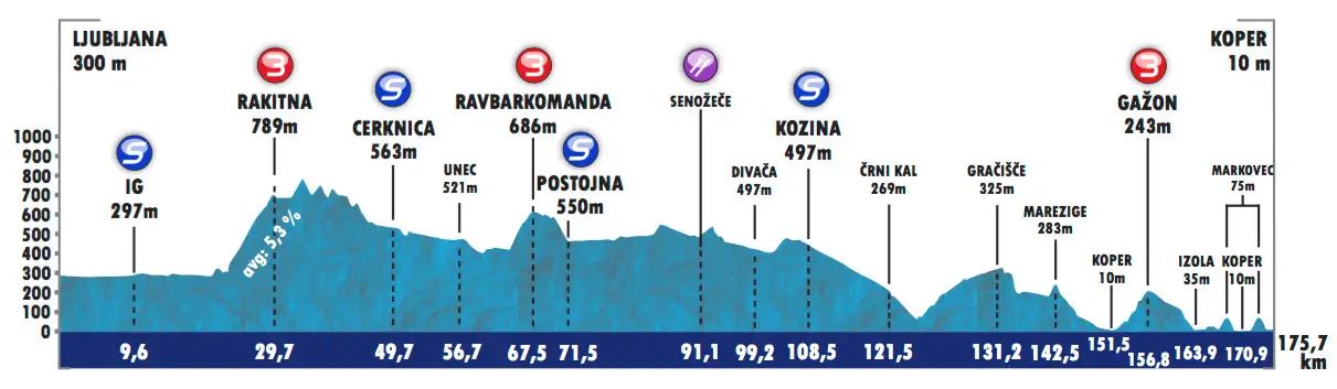 Tour de Slovenie 2016 etape 1 - profil