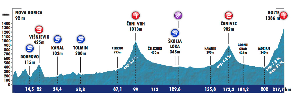 Tour de Slovenie 2016 etape 2 - profil