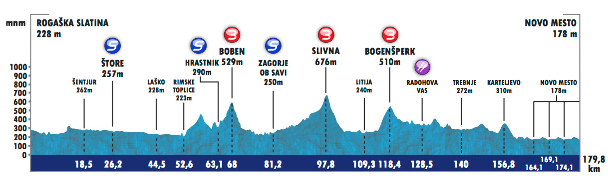 Tour de Slovenie 2016 etape 4 - profil
