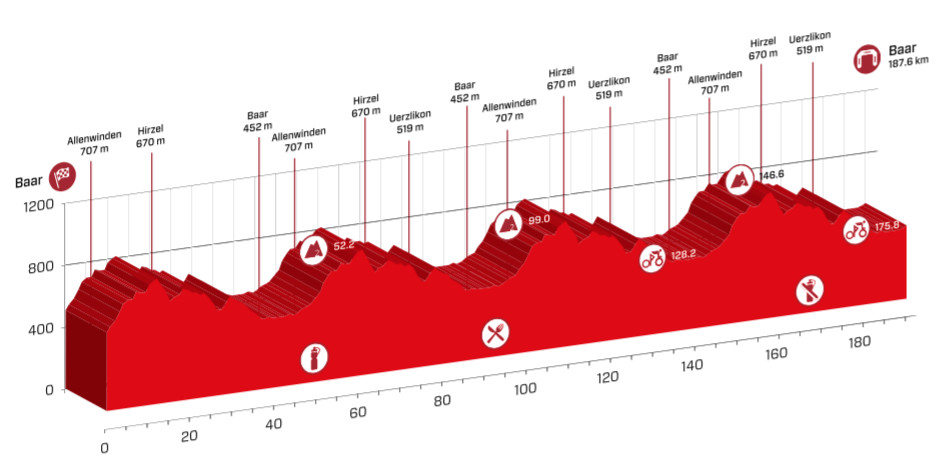 Tour de Suisse 2016 etape 2 - profil
