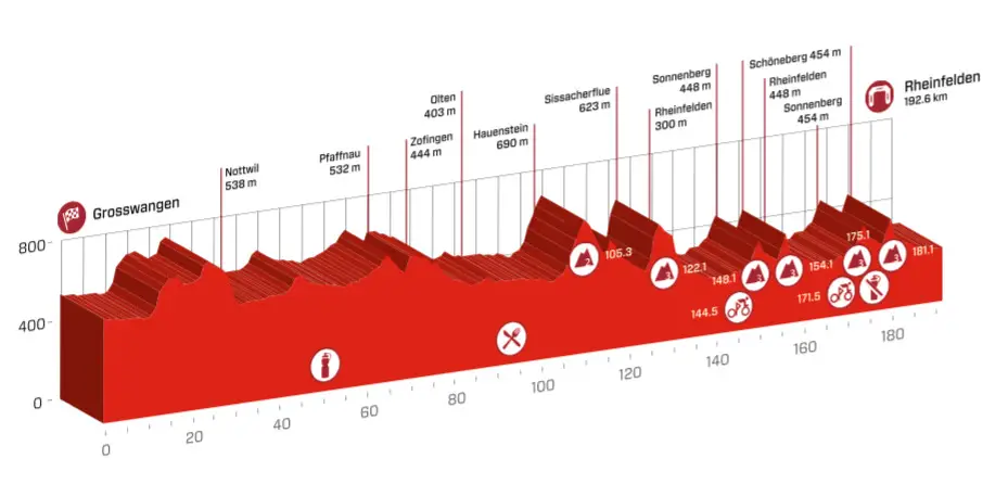 Tour de Suisse 2016 etape 3 - profil