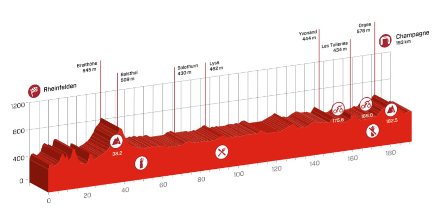 Tour de Suisse 2016 etape 4 - profil