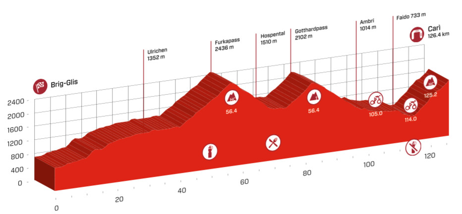 Tour de Suisse 2016 etape 5 - profil