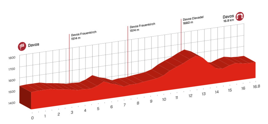 Tour de Suisse 2016 etape 8 - profil