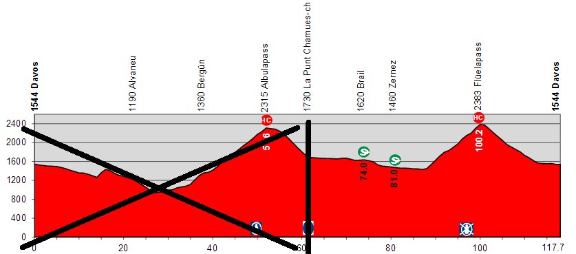Tour de Suisse 2016 etape 9 - profil modifie