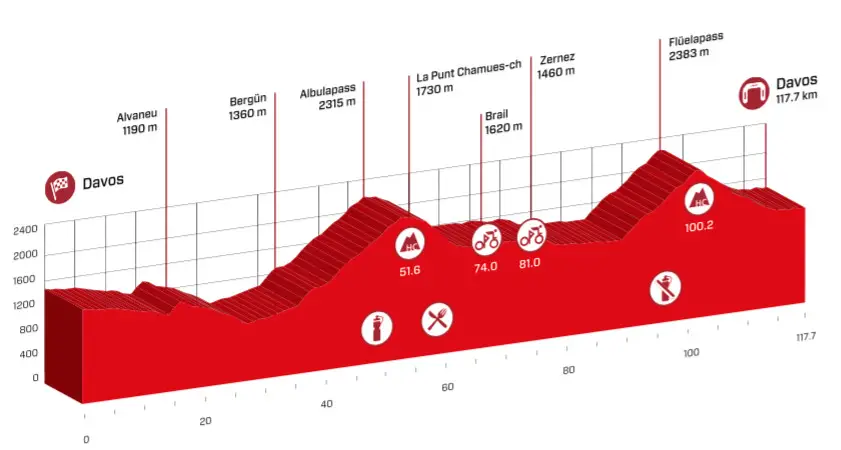 Tour de Suisse 2016 etape 9 - profil
