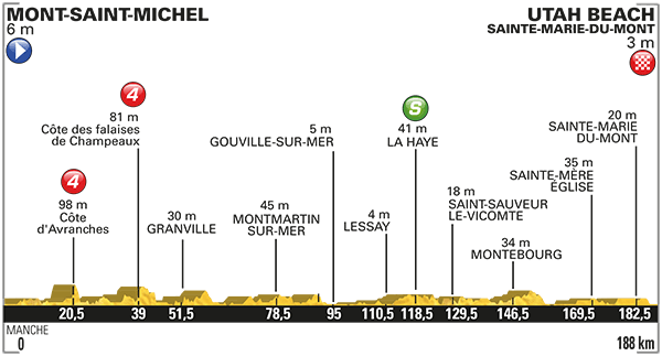 Tour de France 2016 etape 1 - profil