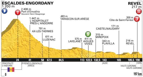 Tour de France 2016 etape 10 - profil