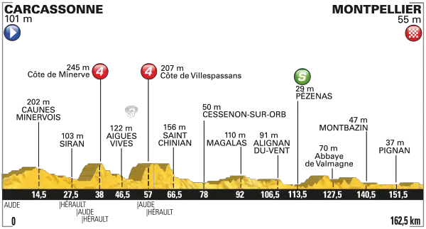 Tour de France 2016 etape 11 - profil