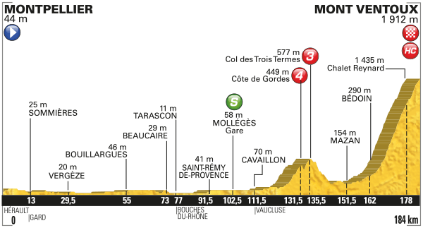 Tour de France 2016 etape 12 - profil