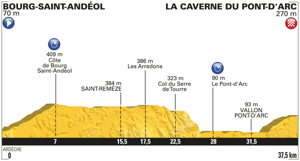 Tour de France 2016 etape 13 - profil