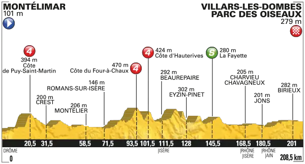 Tour de France 2016 etape 14 - profil
