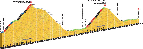 Tour de France 2016 etape 15 - profil dernieres ascensions